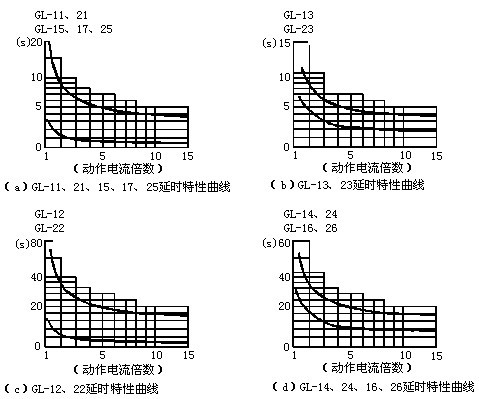 GL-17反時(shí)限過(guò)流繼電器延時(shí)特性曲線圖